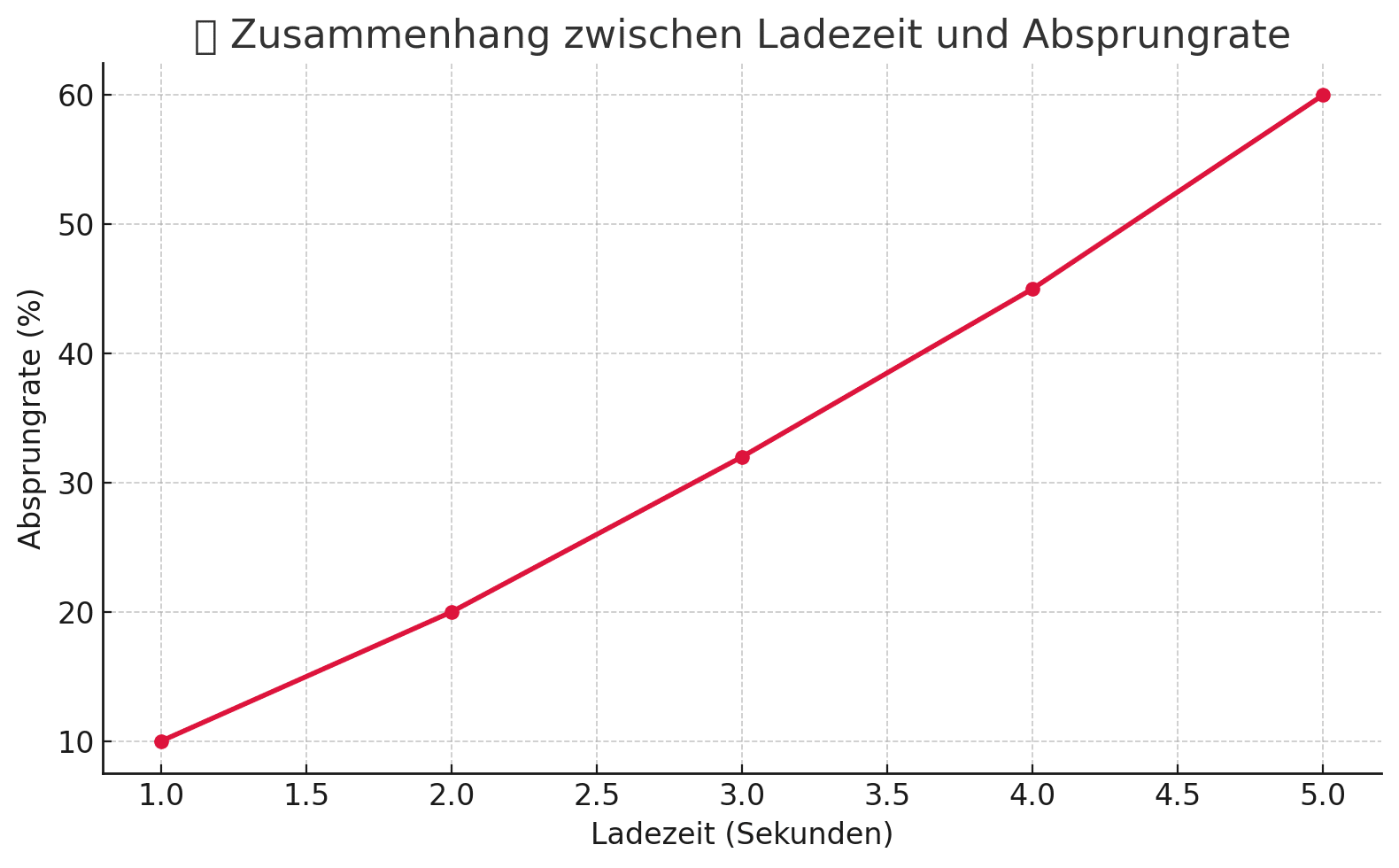 Zusammenhang Ladezeit Absprungrate