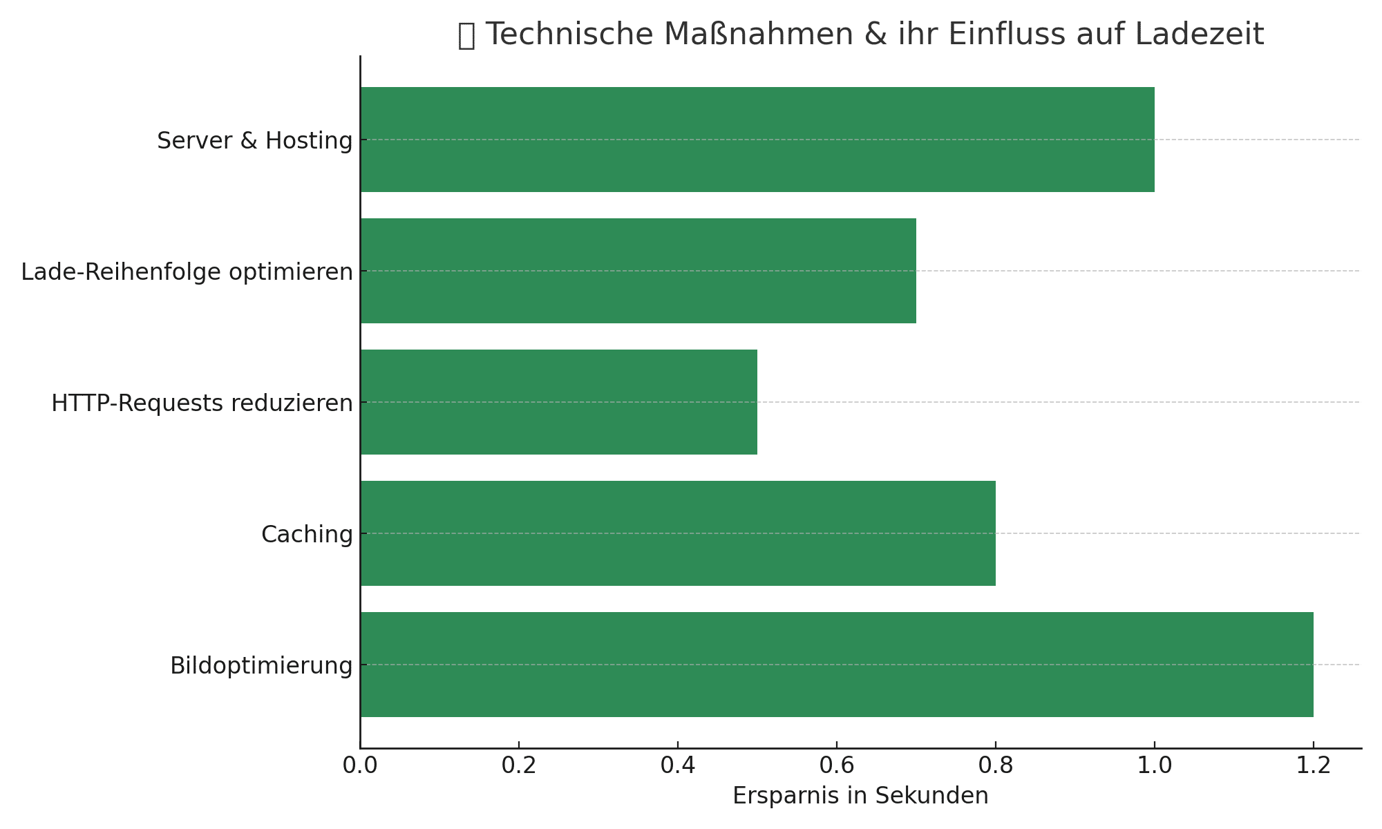 Technische Maßnahmen & ihr Einfluss auf Ladezeit