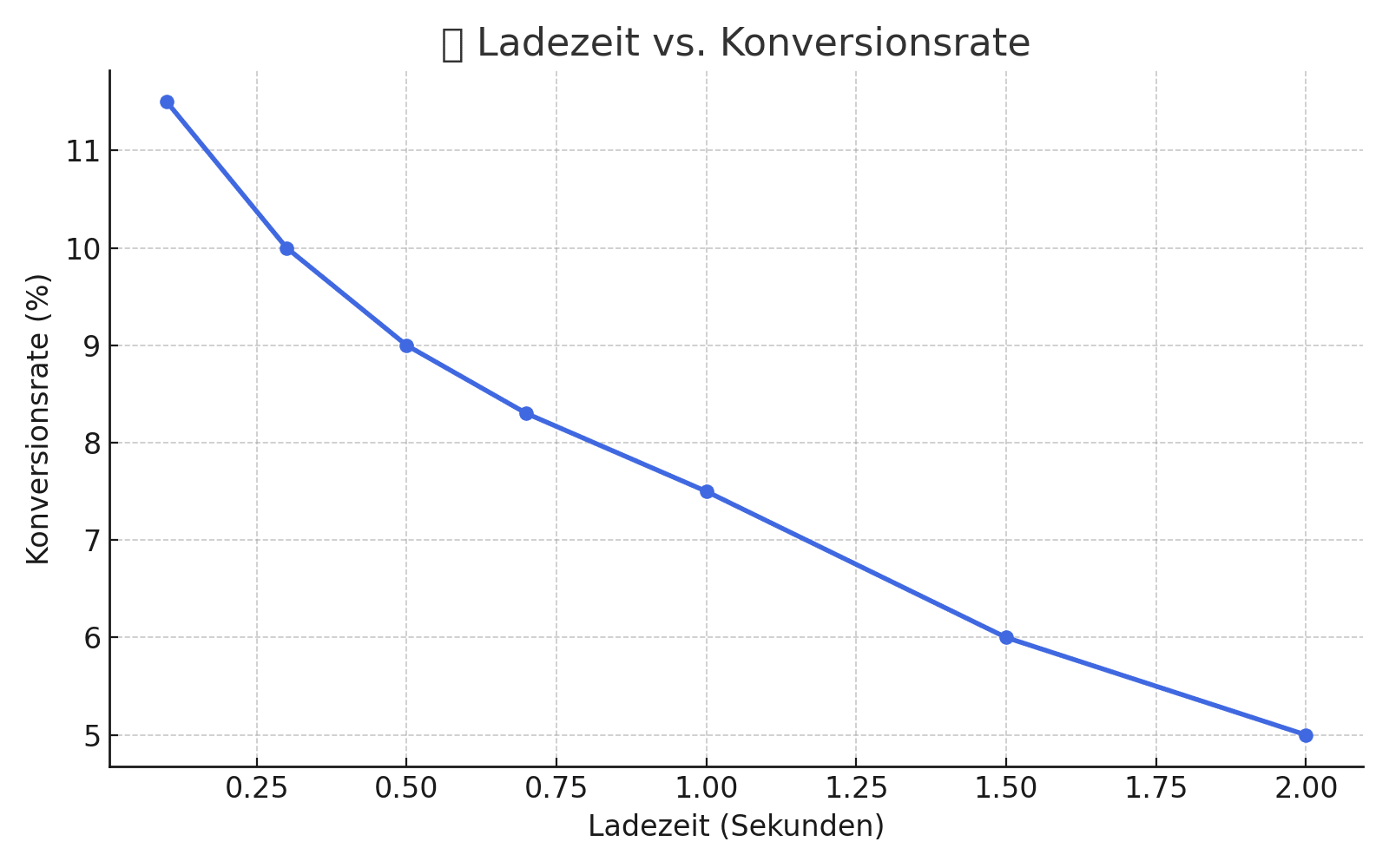 Ladezeit vs. Konversionsrate